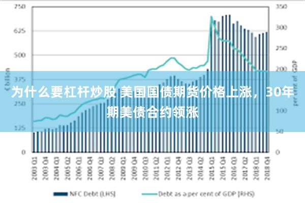 为什么要杠杆炒股 美国国债期货价格上涨，30年期美债合约领涨